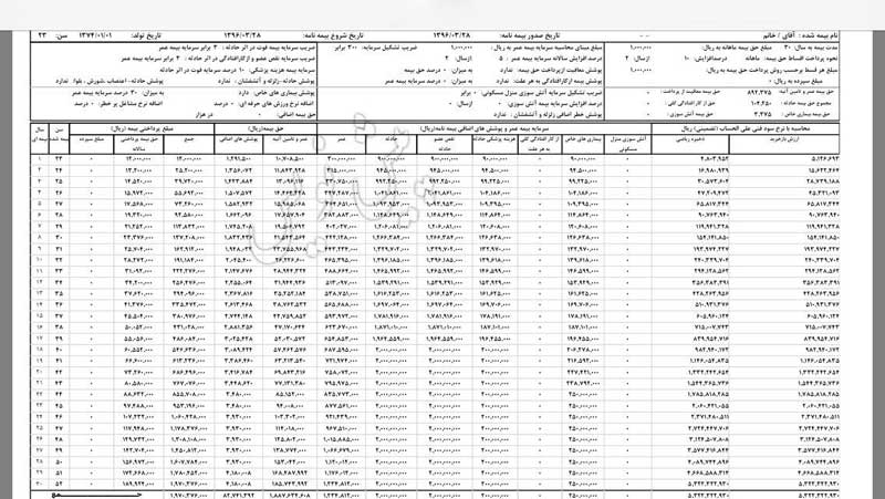 دانلود نمونه جدول بيمه عمر و سرمايه گذاري پاسارگاد باپرداخت ماهيانه ١٠٠ تومان در ماه
